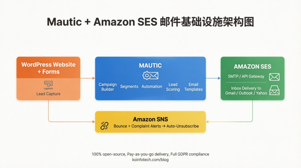 connect Mautic with Amazon SES, email infrastructure, SMTP