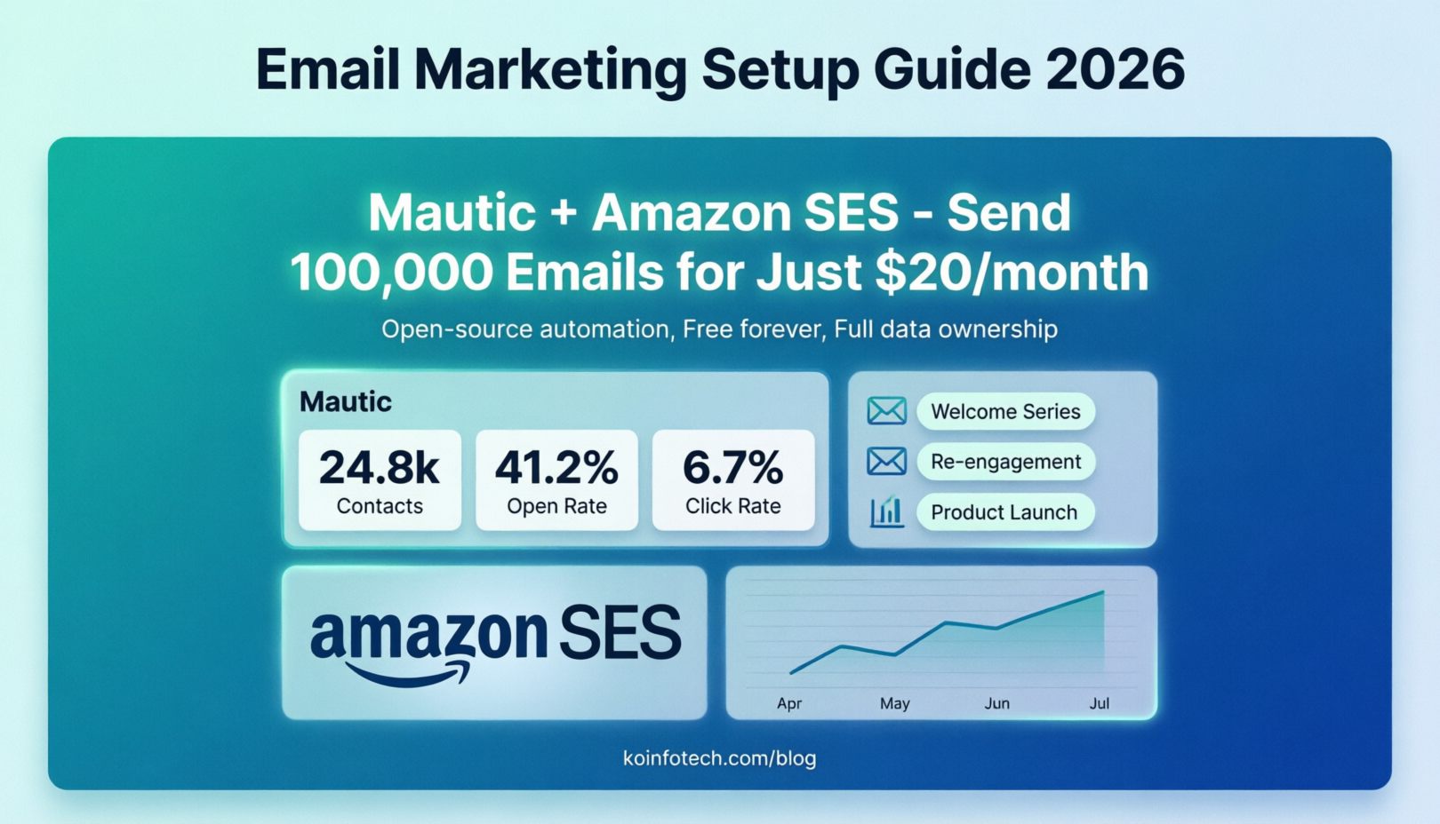 Mautic Amazon SES, email marketing, 100000 emails
