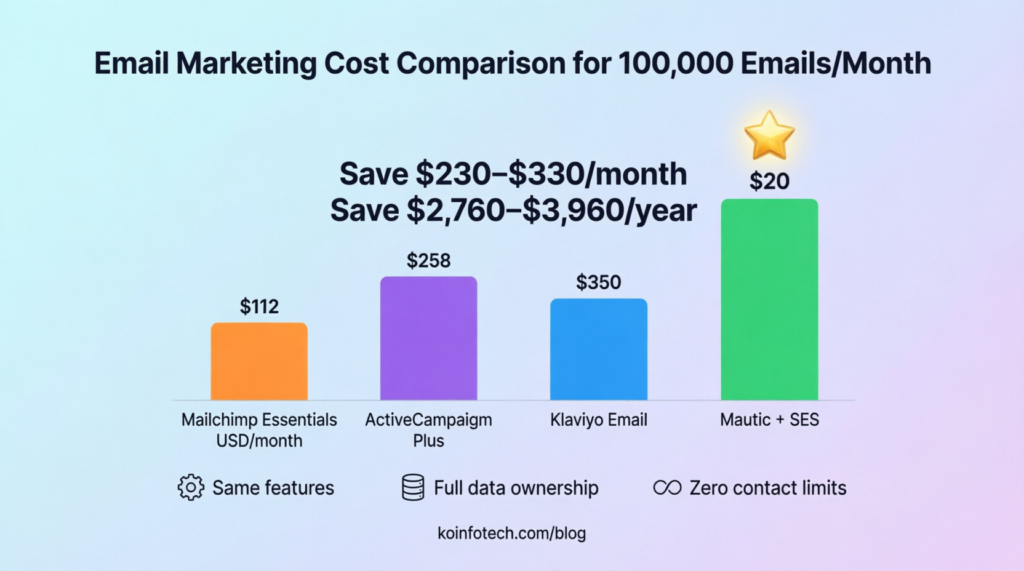 Mautic vs Mailchimp, cost comparison, email marketing cost